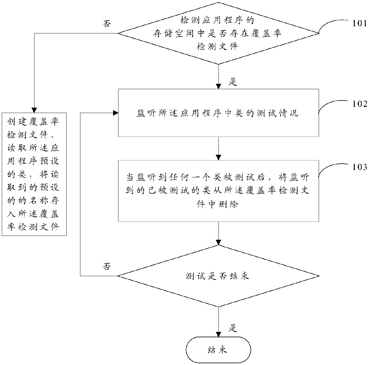 Detection method and device for testing coverage rate