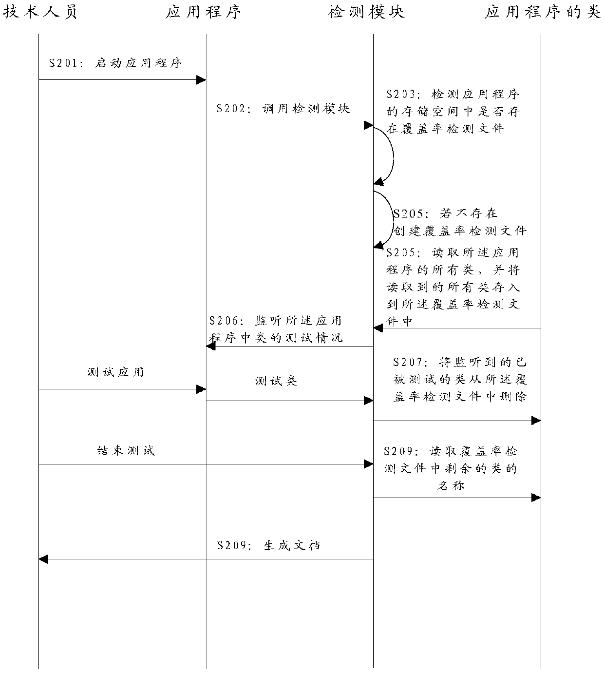 Detection method and device for testing coverage rate