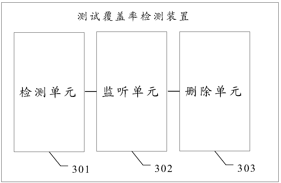 Detection method and device for testing coverage rate