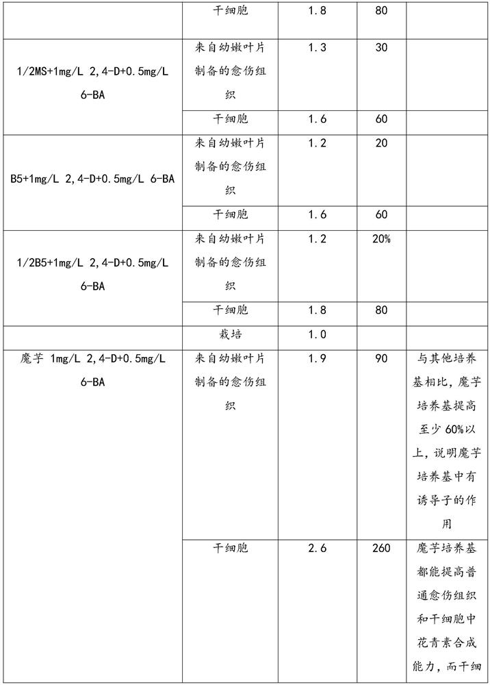 Sorbus pohuashanensis stem cells capable of increasing anthocyanin content, culture medium and culture method