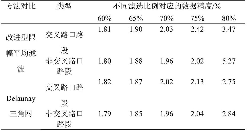 A Floating Car Data Processing Method Based on Improved Limiting Average Filter