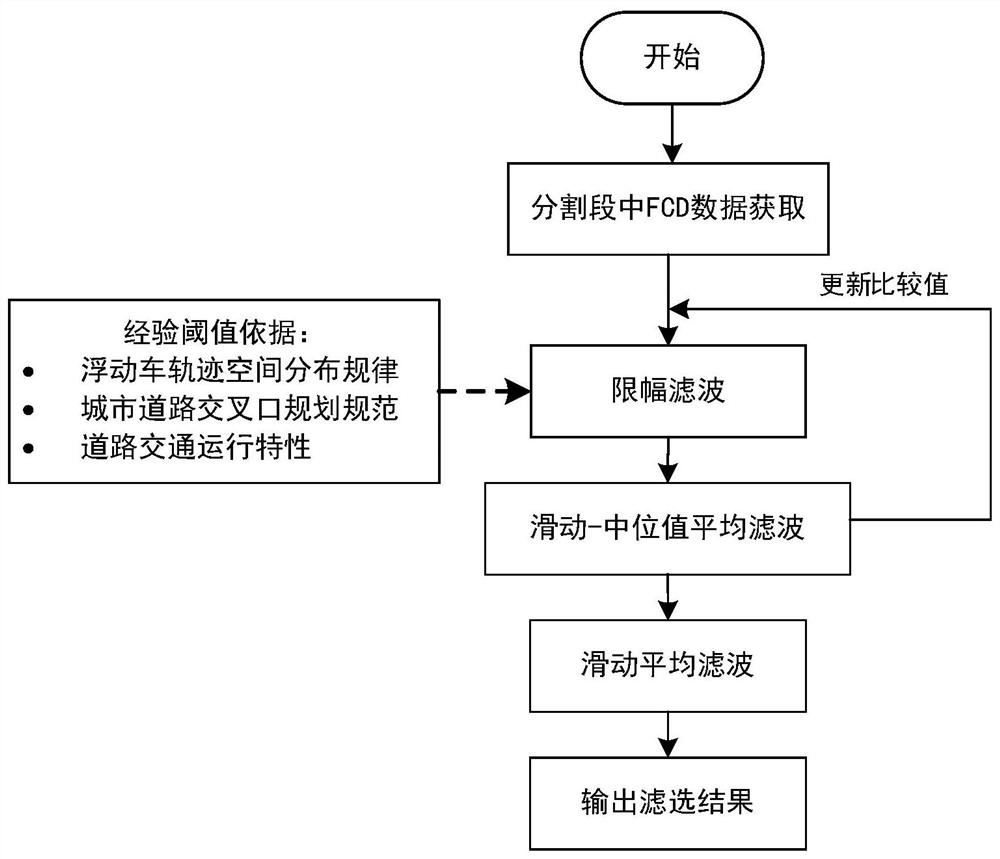 A Floating Car Data Processing Method Based on Improved Limiting Average Filter