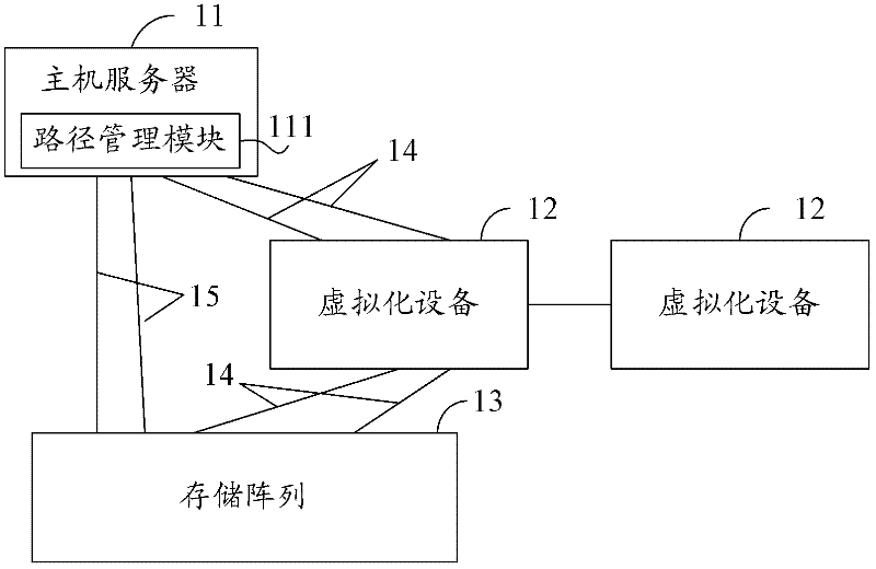Processing method for I/O (input/output) data access interrupt, system and equipment