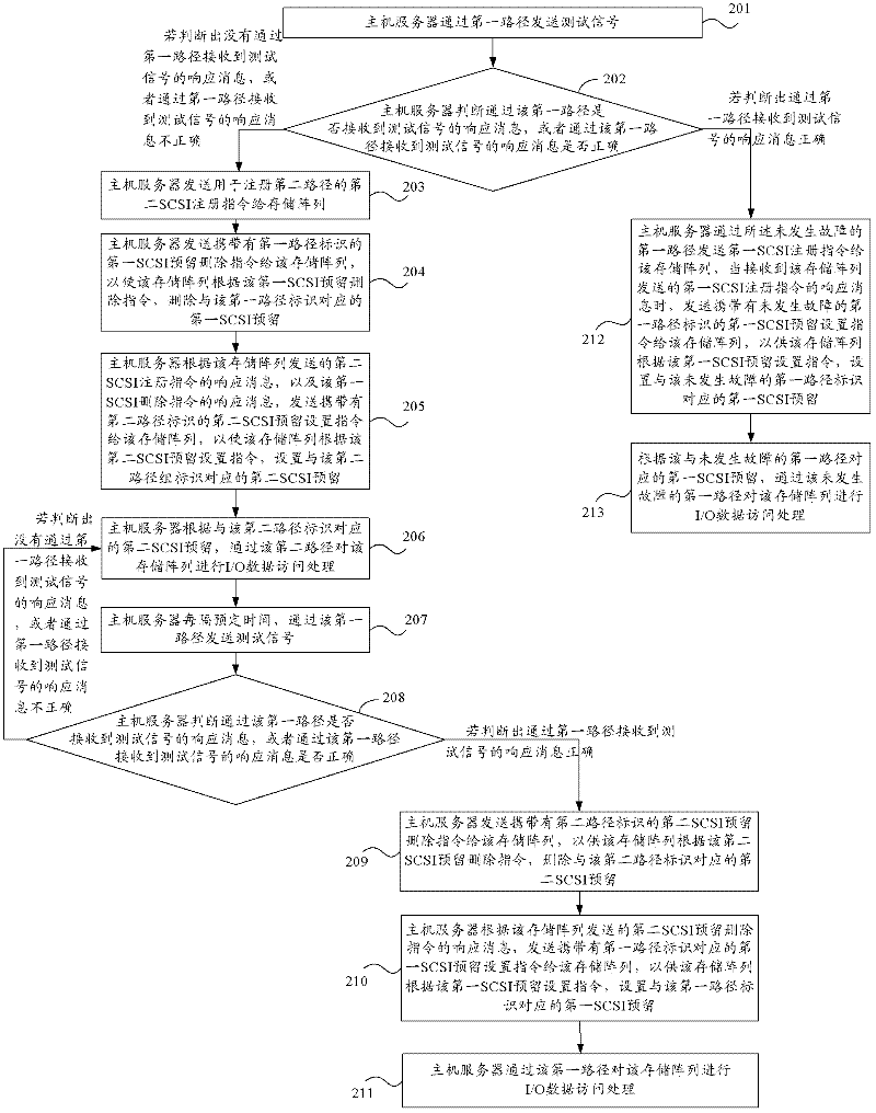 Processing method for I/O (input/output) data access interrupt, system and equipment