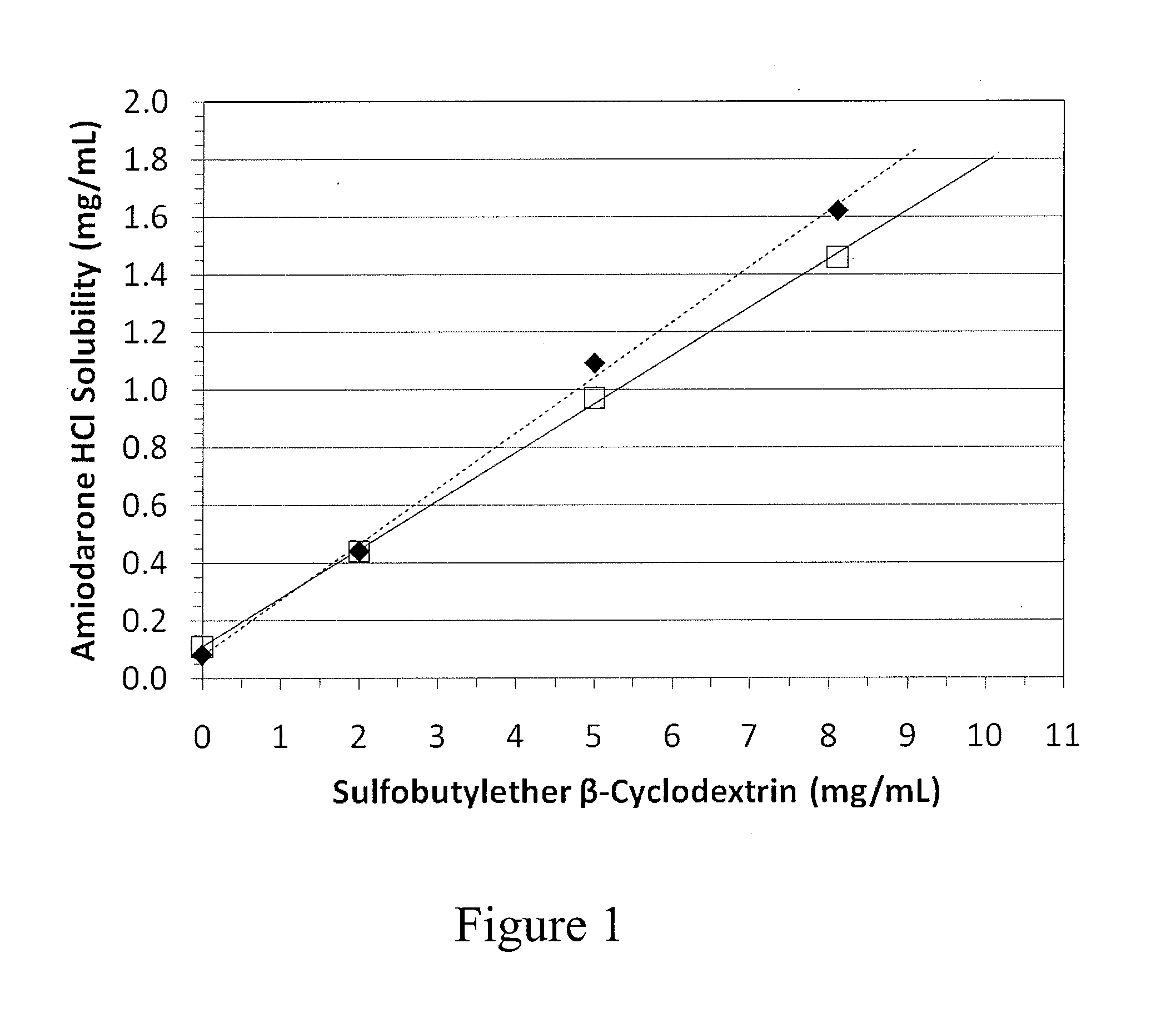 Formulations including amiodarone and salts thereof and methods of their manufacture and use