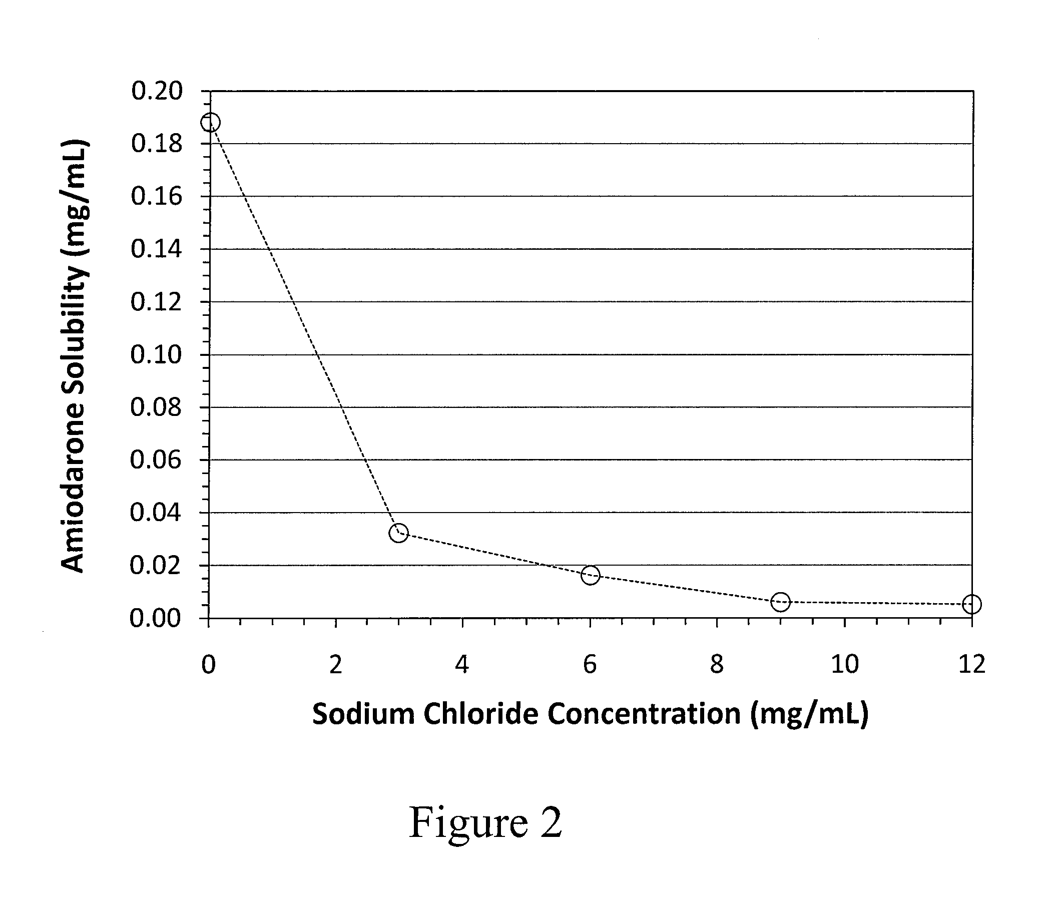 Formulations including amiodarone and salts thereof and methods of their manufacture and use