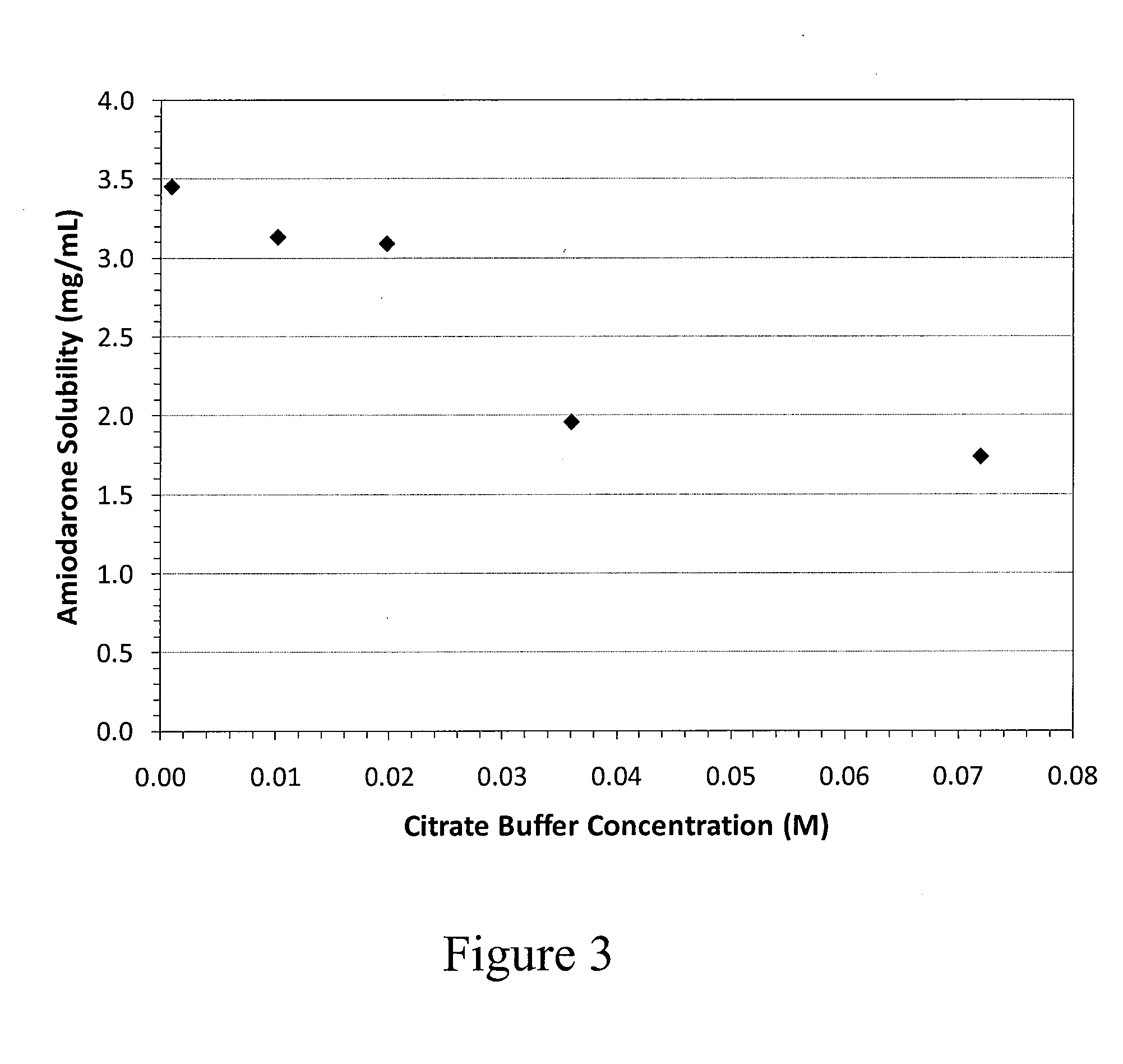 Formulations including amiodarone and salts thereof and methods of their manufacture and use