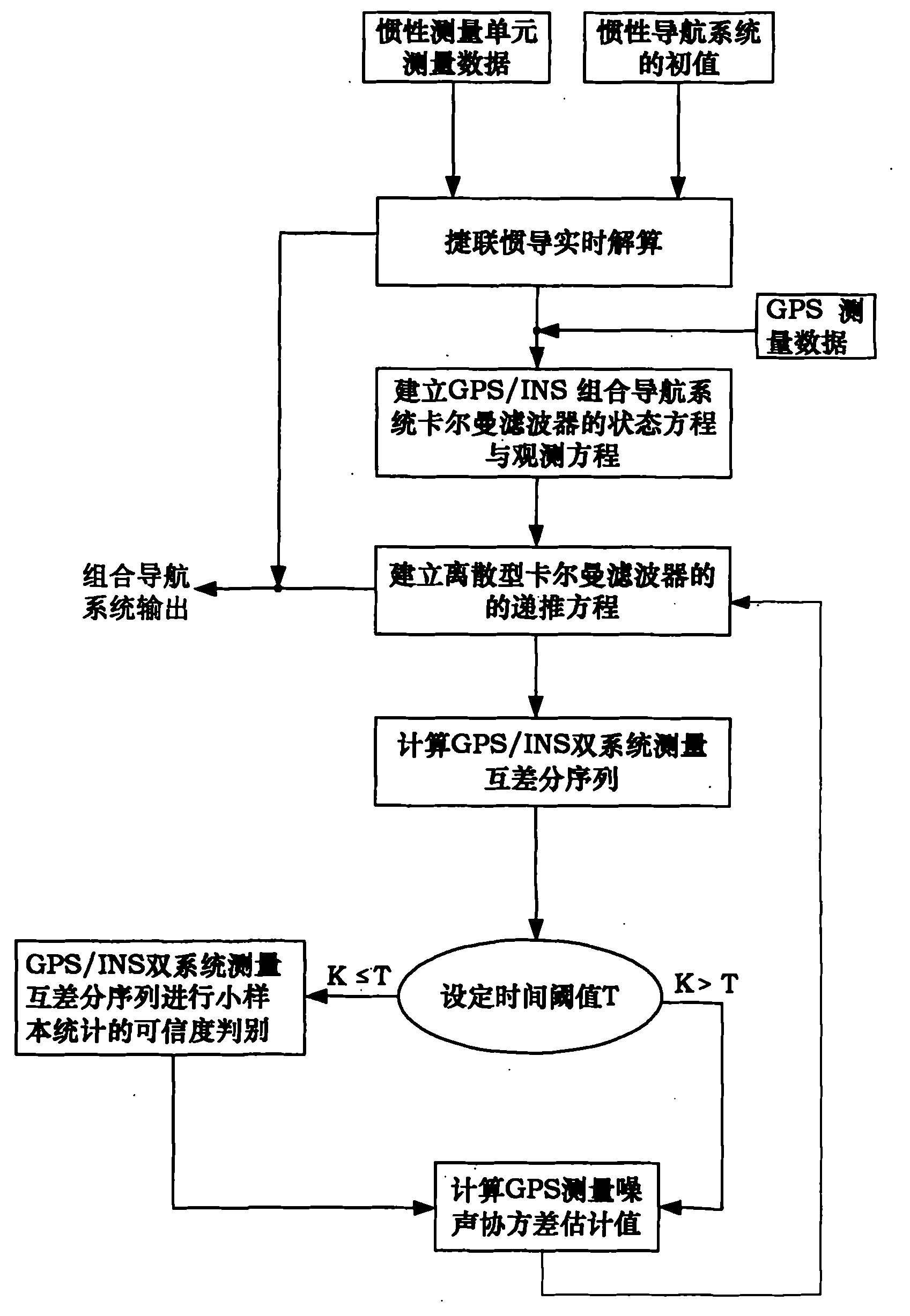 Self-adaptive filtering method based on different measuring characteristics of GPS (Global Positioning System)/INS (Inertial Navigation System) integrated navigation system