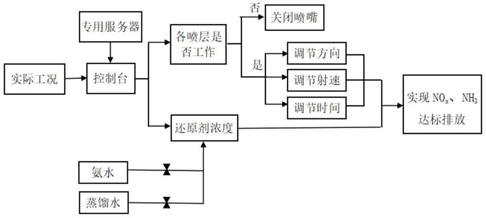 Garbage incineration denitration reaction dynamic control method and system based on big data technology