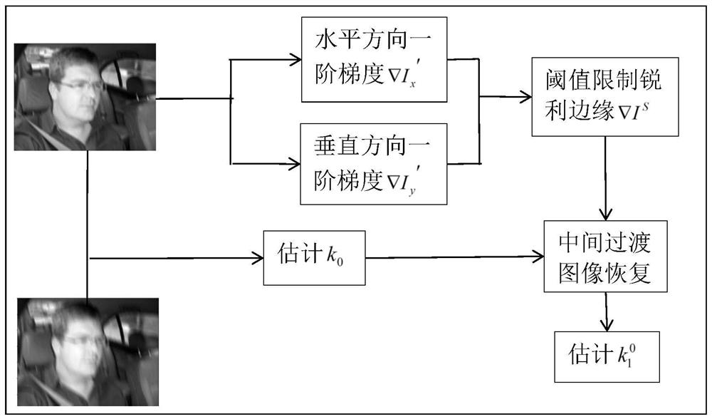 Single-scale motion blurred image frame restoration method for cab environment