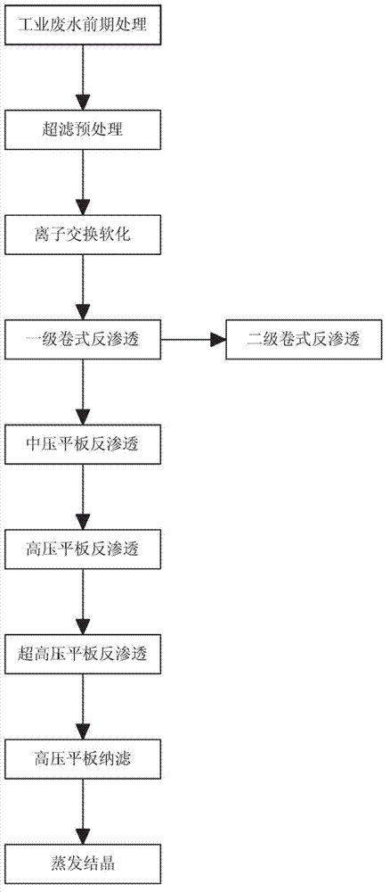 Process for deeply treating and recycling high-salinity industrial waste water