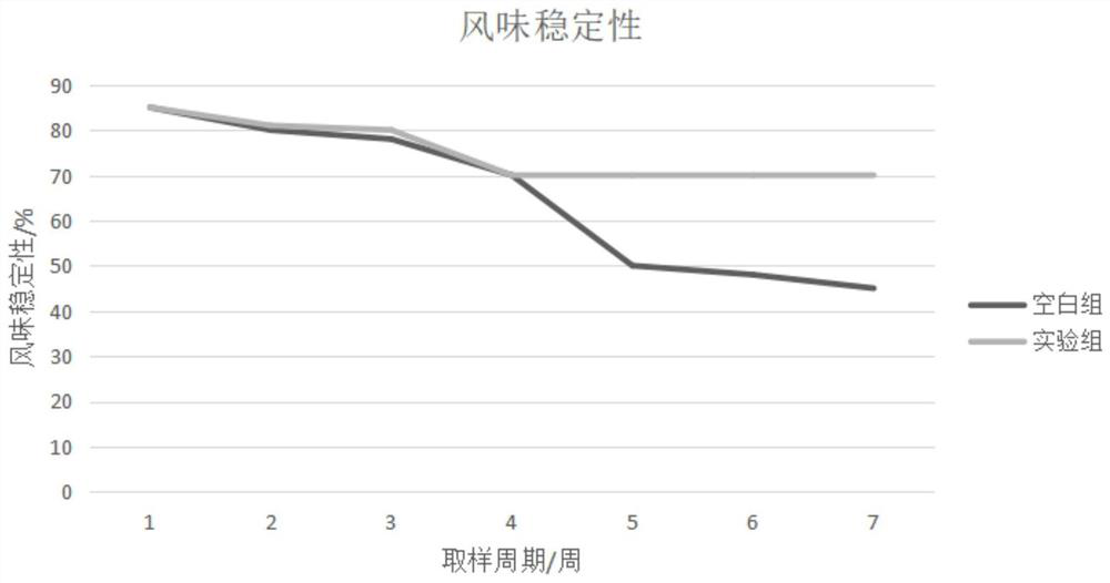 Anti-fatigue high-protein soft heart protein bar and preparation method thereof