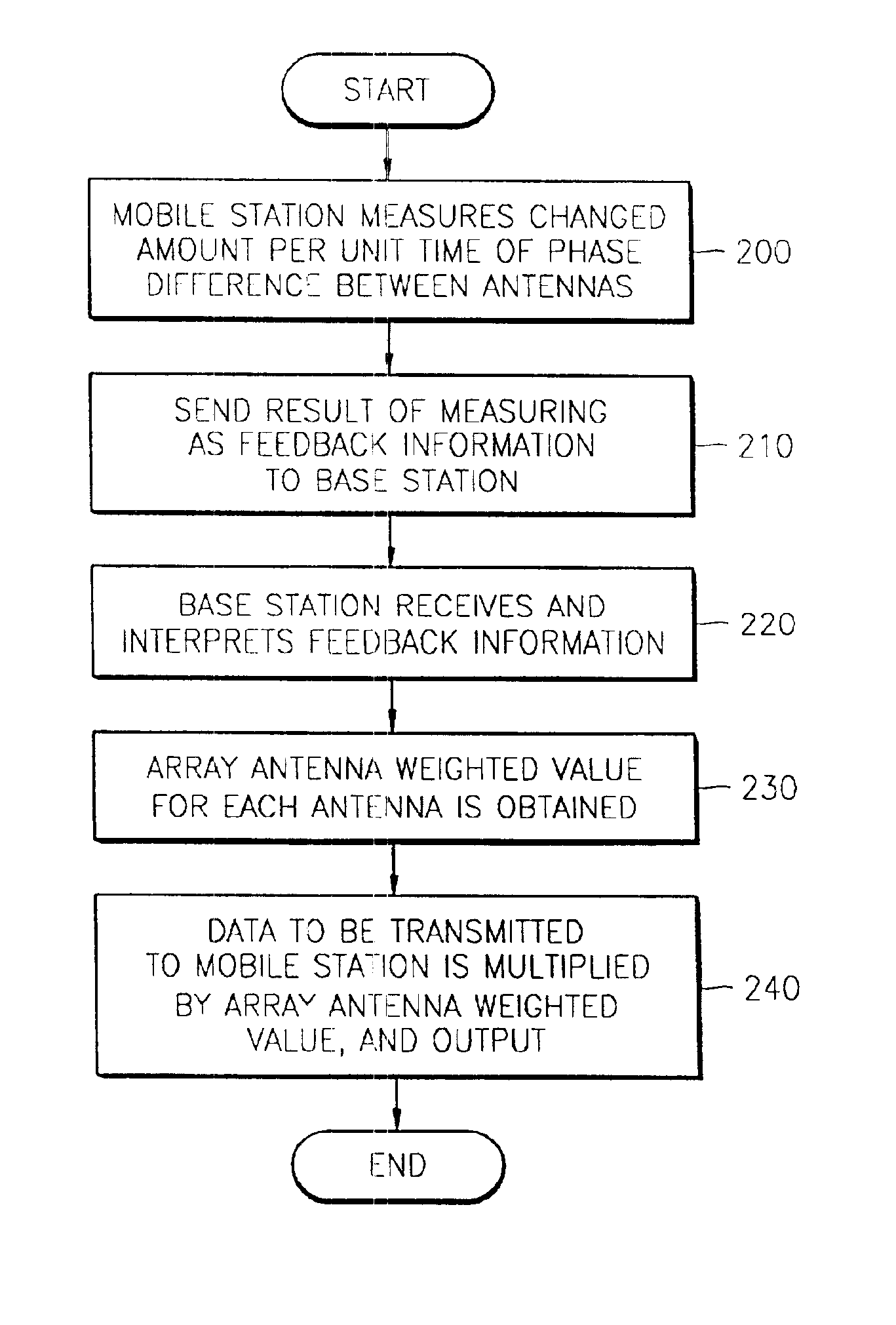 Closed-loop transmitting antenna diversity method, base station apparatus and mobile station apparatus therefor, in a next generation mobile telecommunications system