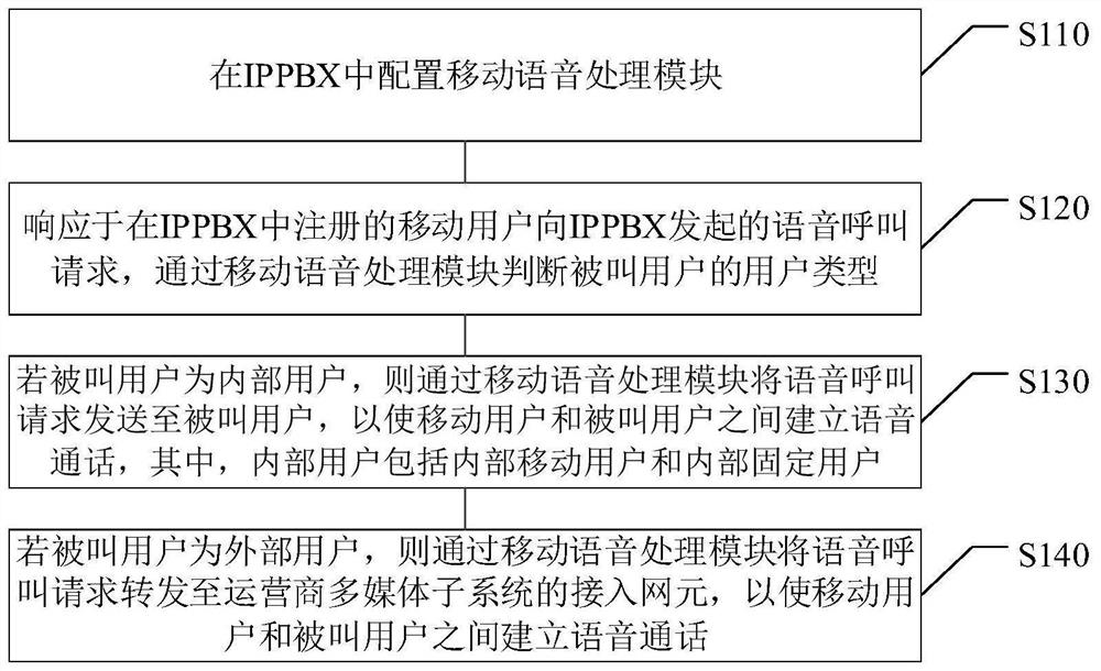 Voice communication method and device, electronic equipment and computer readable medium
