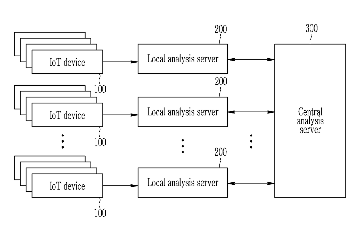 Local analysis server, central analysis server, and data analysis method
