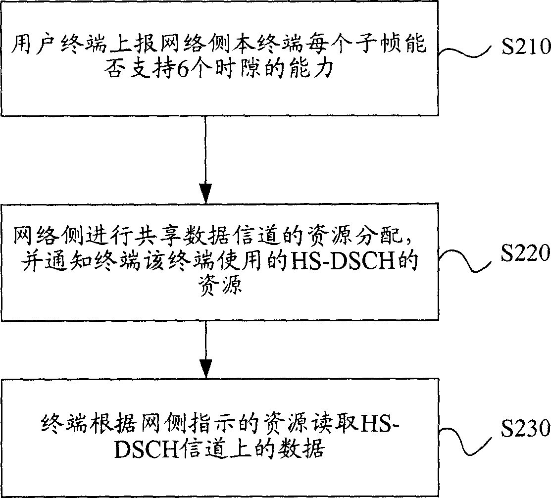 Method for extending channel of shared data in HSDPA communication system in multiple frequency points