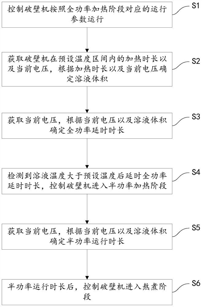 Control method and device of wall breaker, wall breaker and computer-readable storage medium