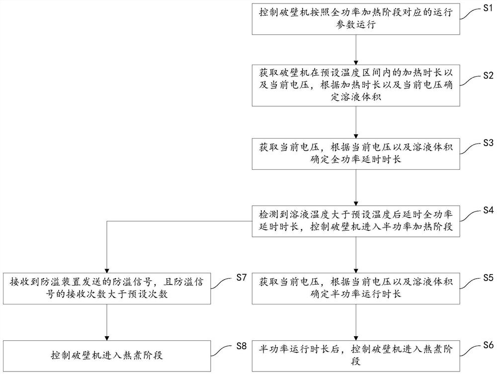 Control method and device of wall breaker, wall breaker and computer-readable storage medium