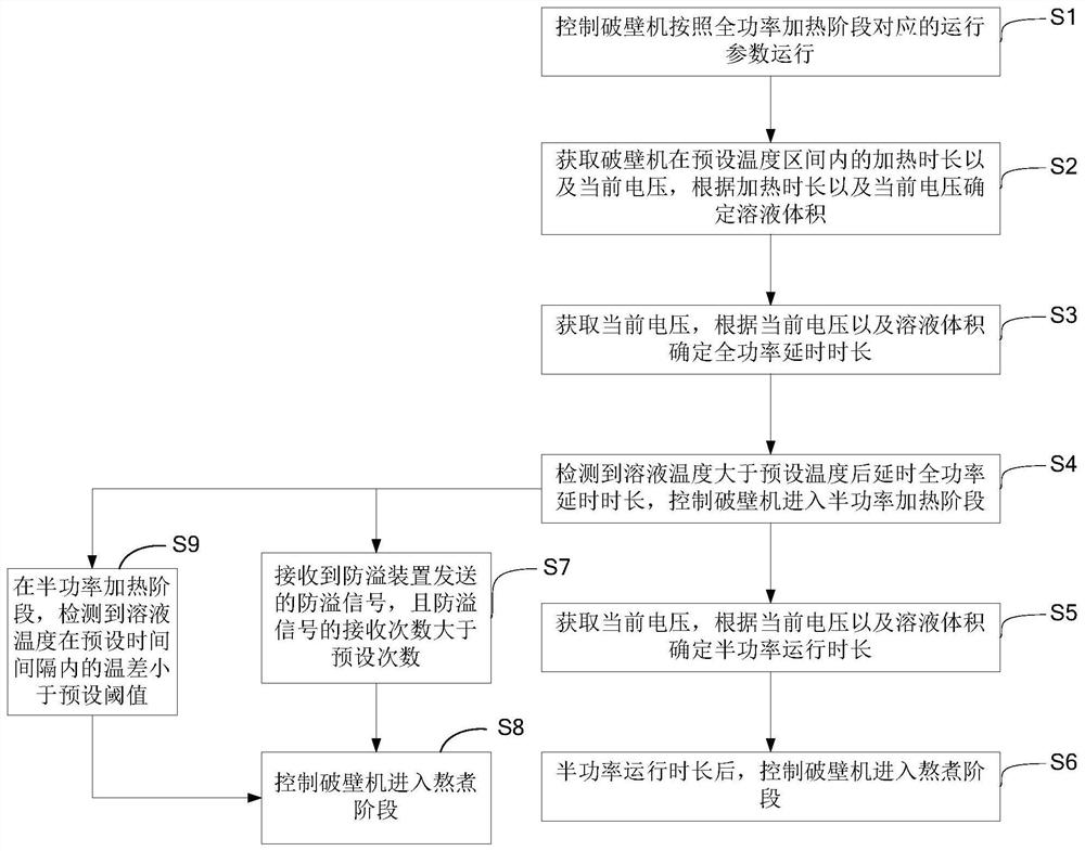 Control method and device of wall breaker, wall breaker and computer-readable storage medium