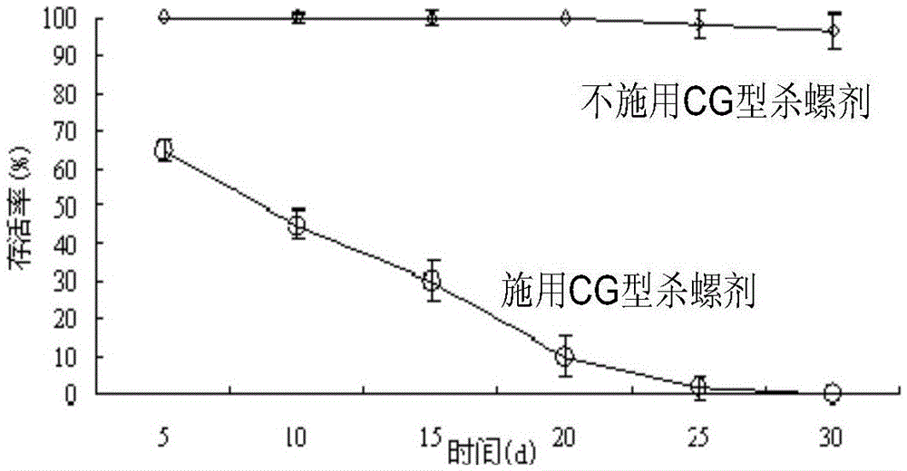 A kind of environment-friendly snail control agent and its application