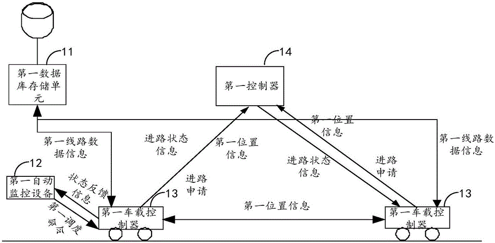 CBTC (Communication Based Train Control) and regional interlocking integrated system and method