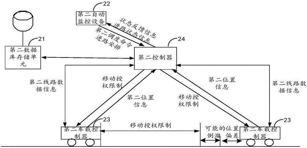 CBTC (Communication Based Train Control) and regional interlocking integrated system and method