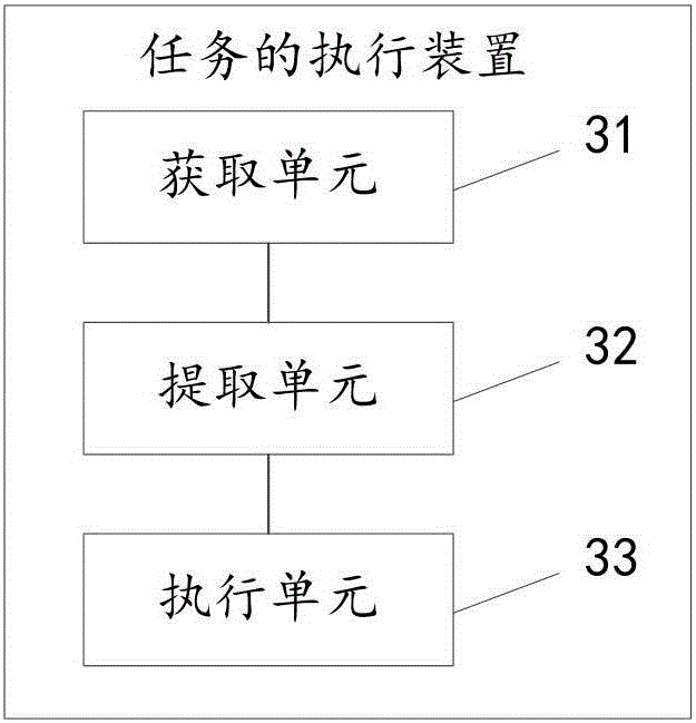 Method and device for executing task