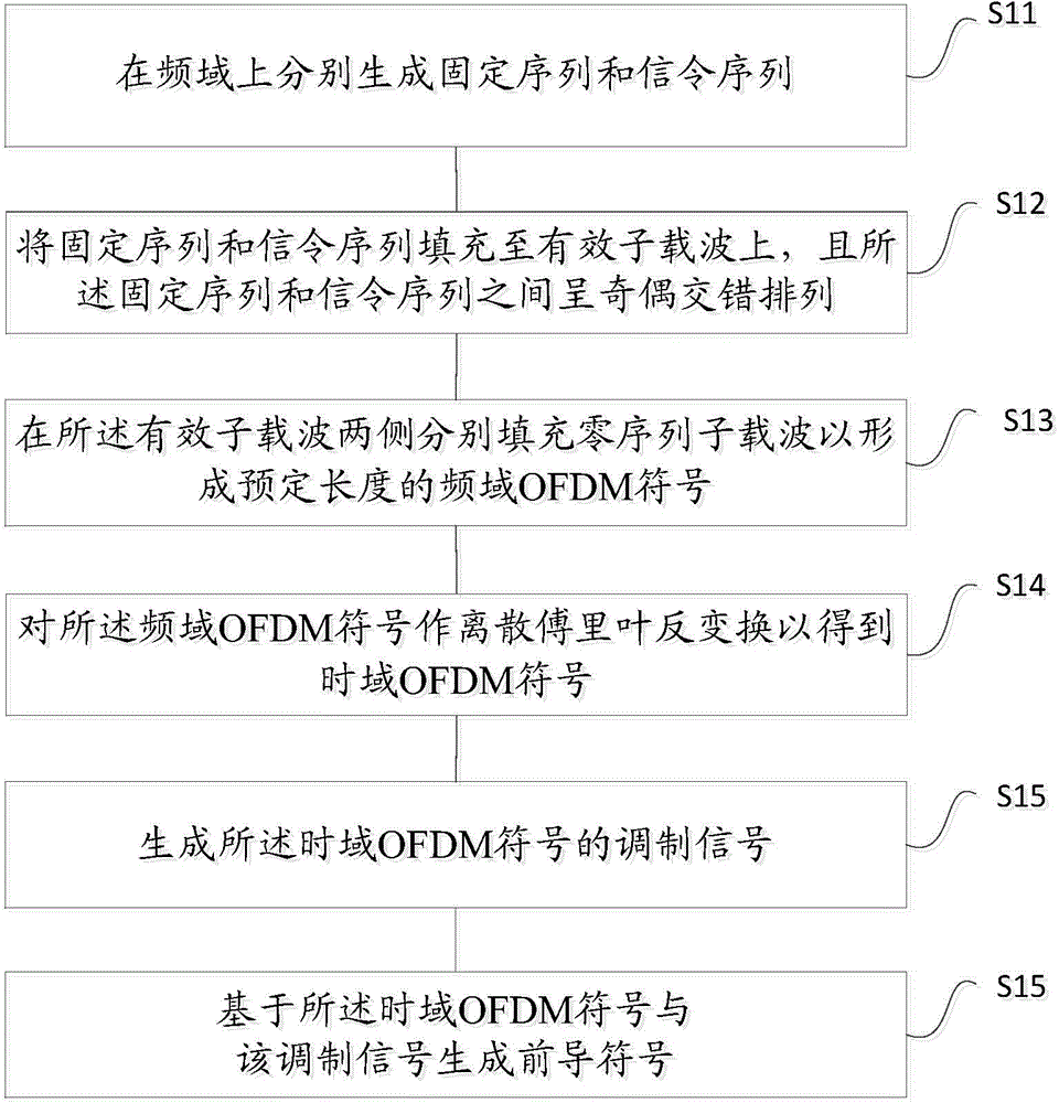 Preamble symbol generation method and frequency domain OFDM symbol generation method