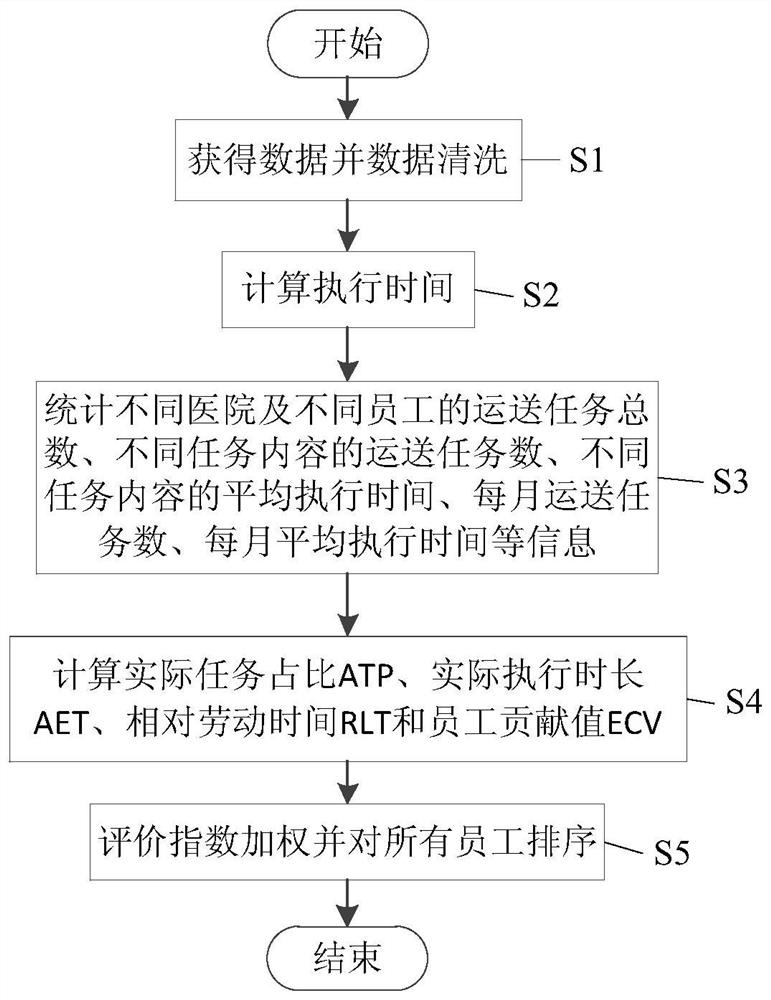 A Staff Sorting Method Based on Hospital Logistic Transport System