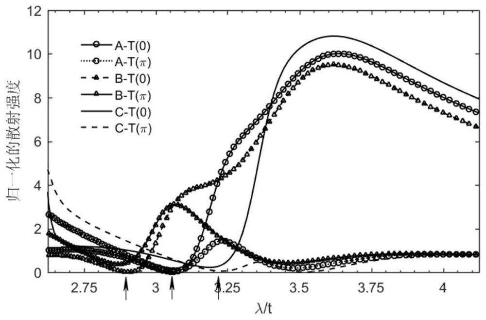 Selective absorbing/emitting device construction method and system applicable to any wavelength