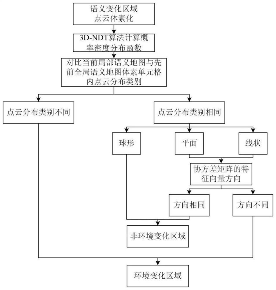 Semantic map incremental updating method and system