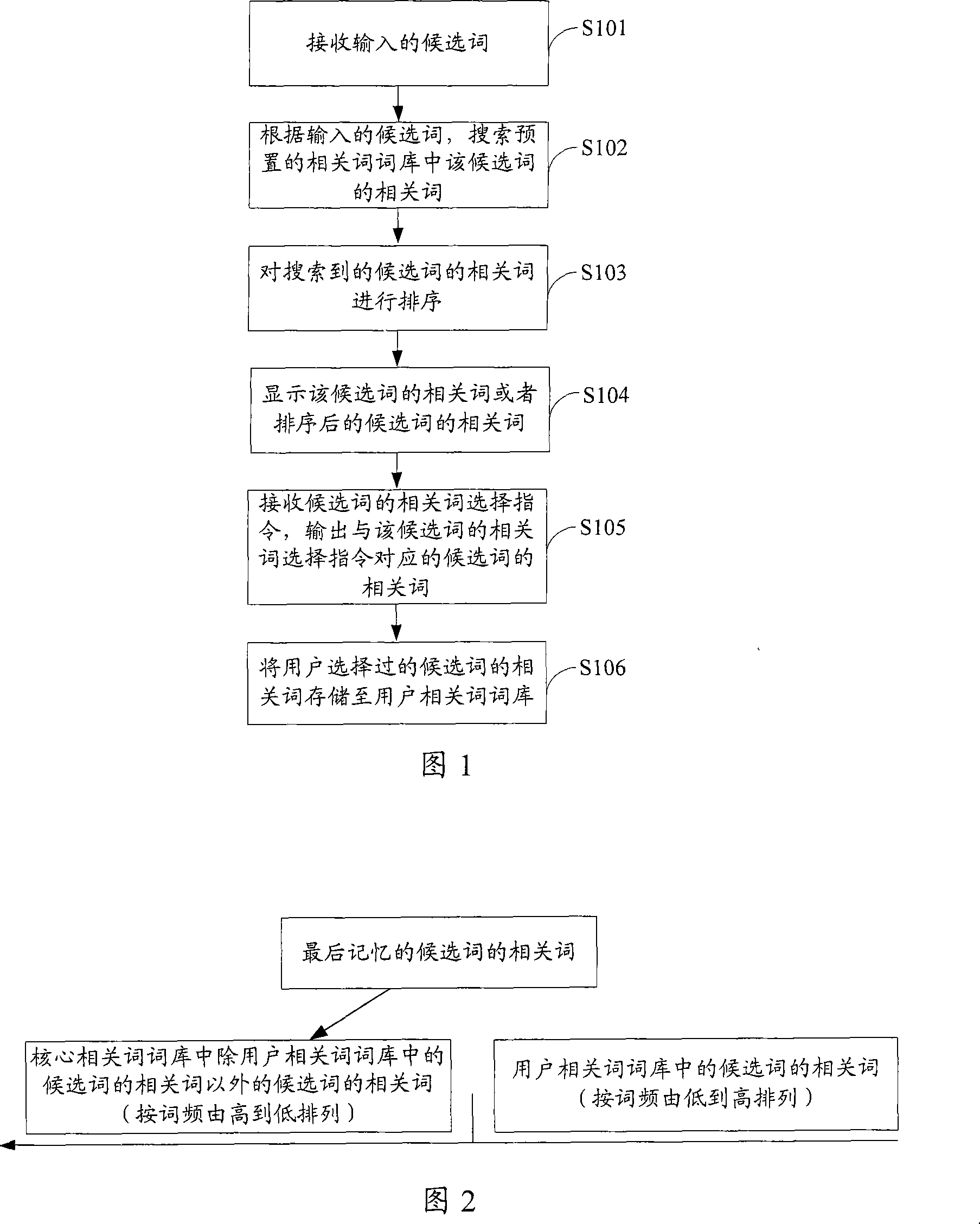 Method for inputting word related to candidate word in input method and system