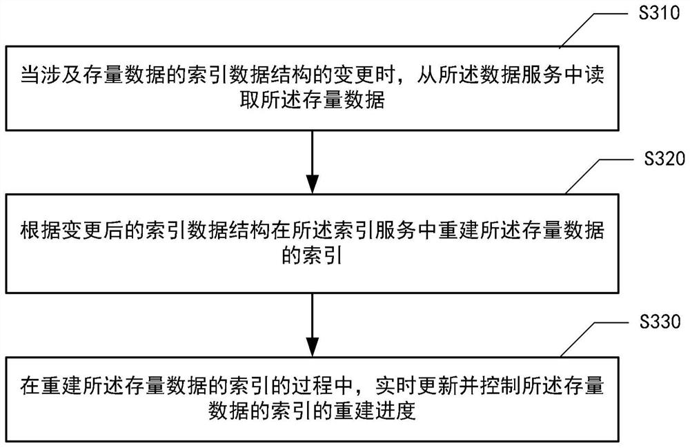 Index reconstruction method and device, equipment and medium