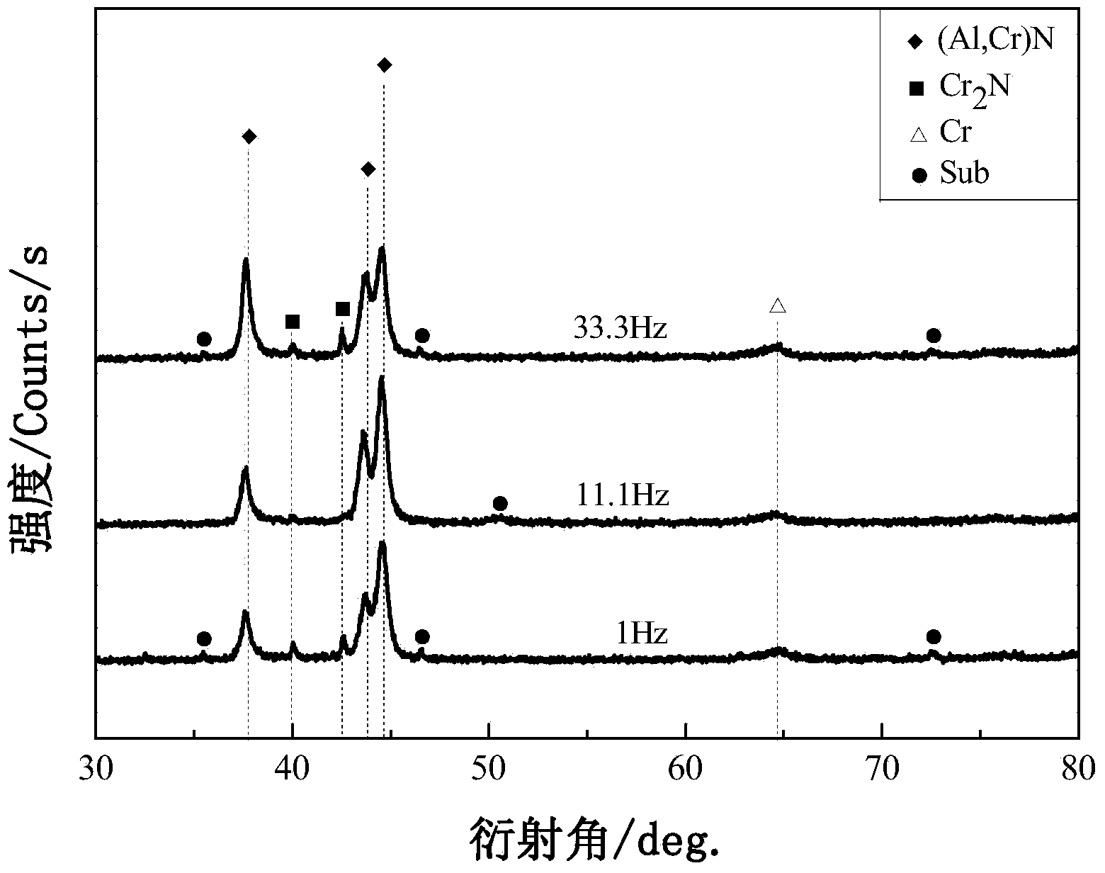 Multi-arc ion plated hard coating prepared by adopting frequency-modulation electromagnetic coil, and method