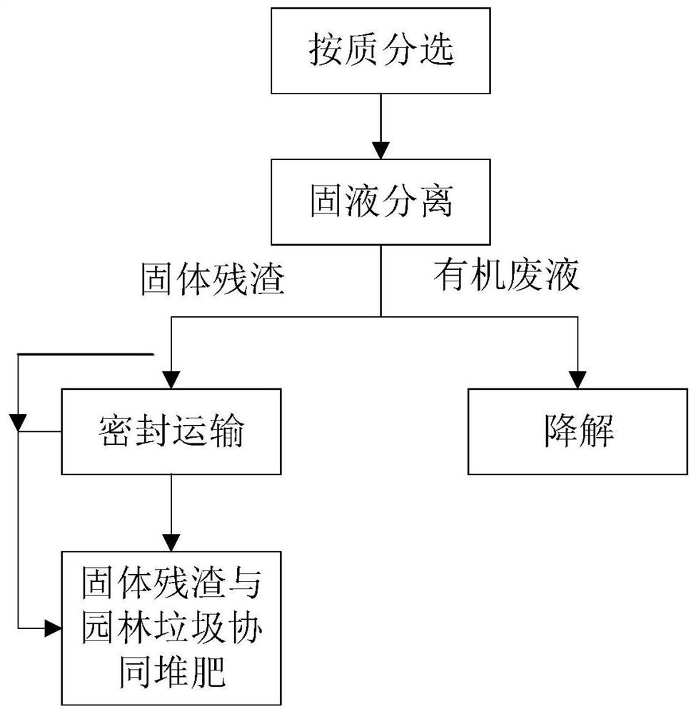 Kitchen garbage dehydration composting process and system