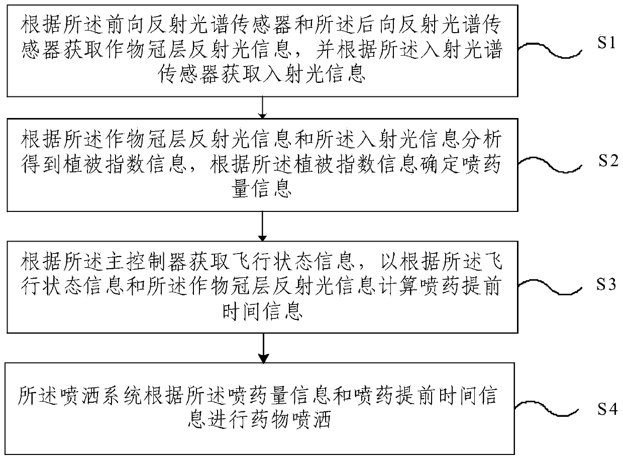 Unmanned aerial vehicle based on spectrum detection and spraying control method