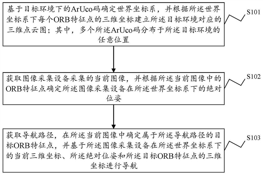 Navigation method and device, electronic equipment and storage medium