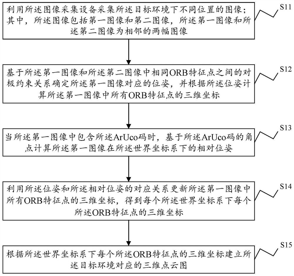 Navigation method and device, electronic equipment and storage medium