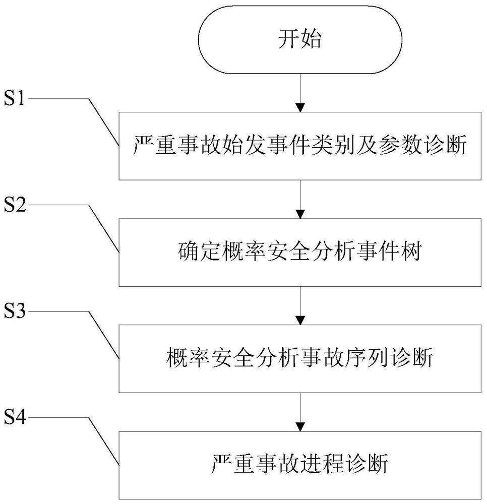 Method for retrospecting serious accident process of nuclear power plant