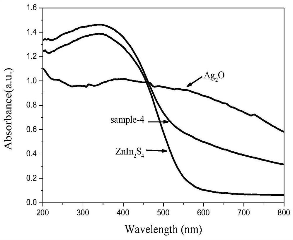 a kind of ag  <sub>2</sub> oQuantum dot hybrid znin  <sub>2</sub> the s  <sub>4</sub> Preparation method of nanosheet p-n type composite photocatalyst