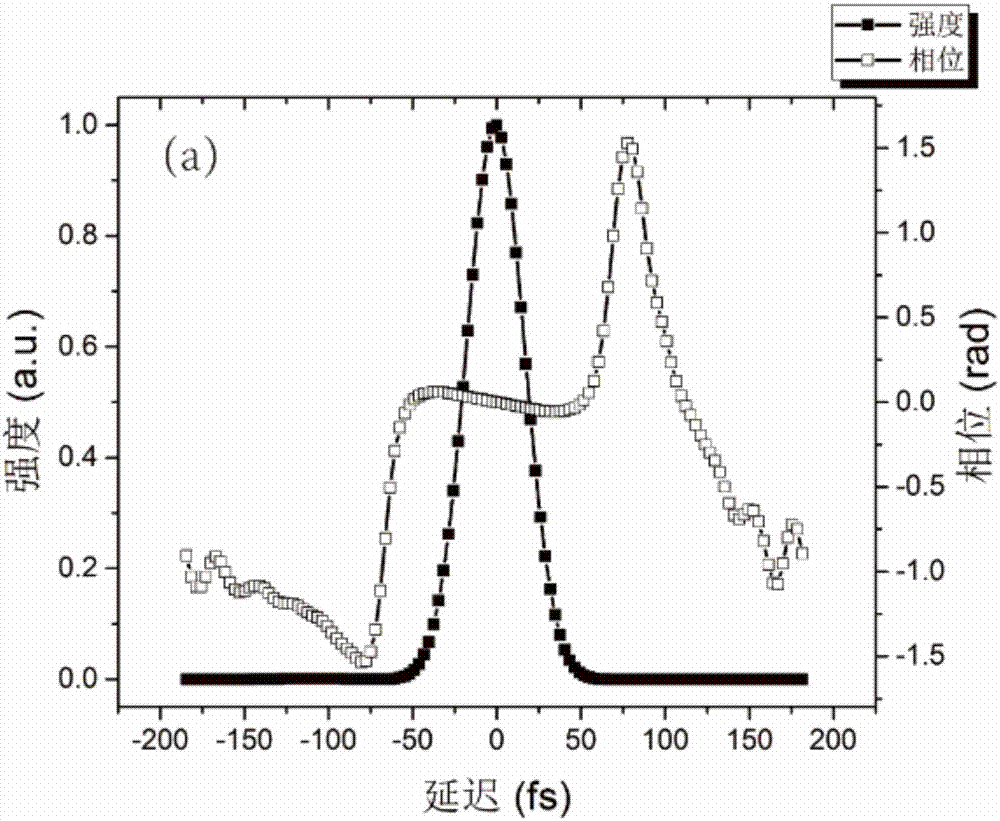 Interference displacement measurement assisted FROG (frequency-resolved optical gating) measurer