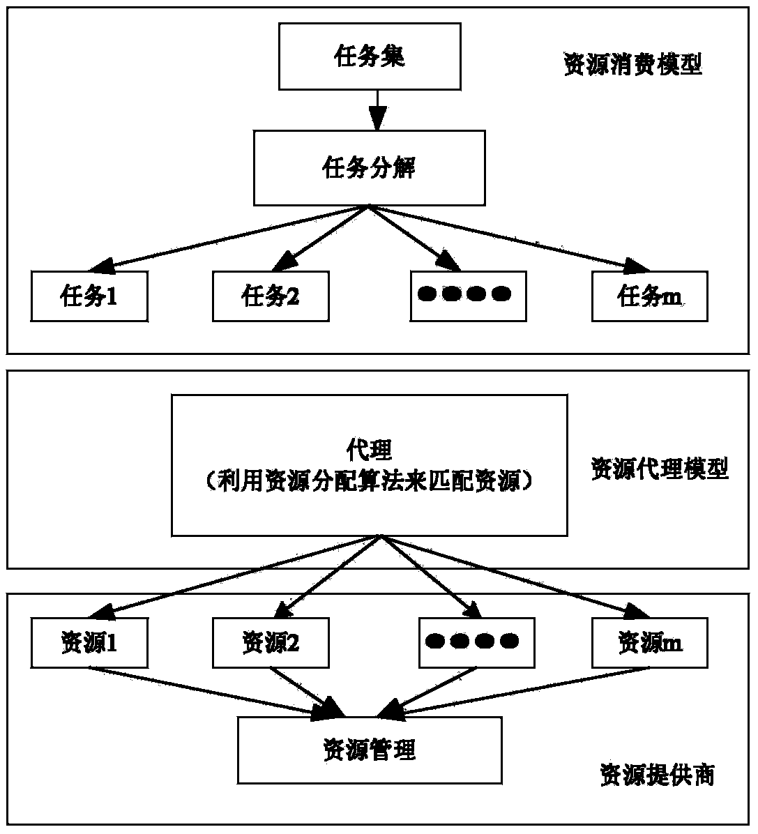 Resource scheduling method in forwarding and control separation network based on economic model