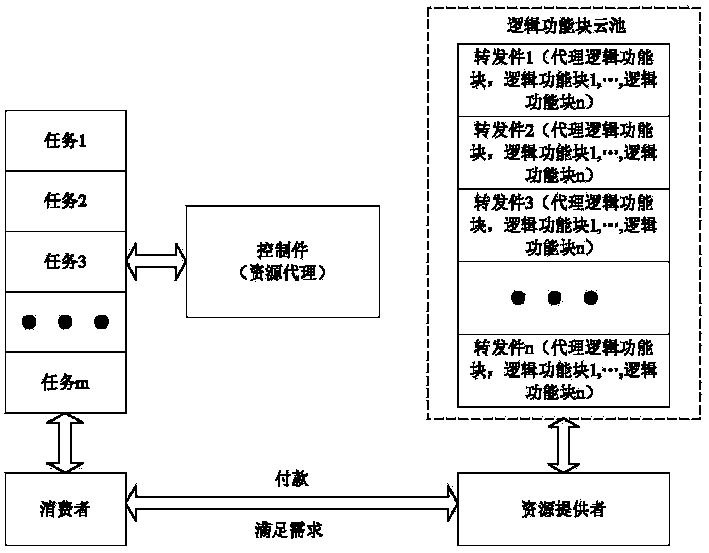 Resource scheduling method in forwarding and control separation network based on economic model