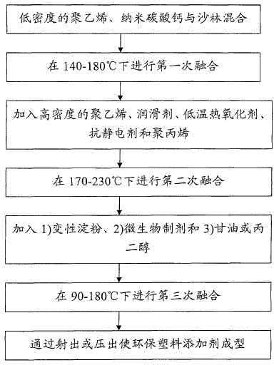 Environmental protection plastic additive and preparation method thereof