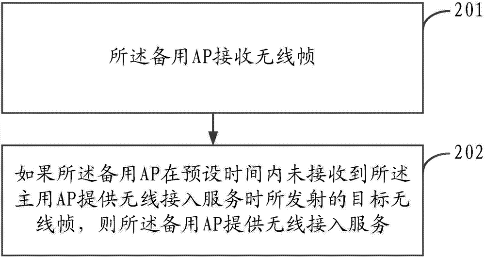 Wireless access point (AP) backup method and system