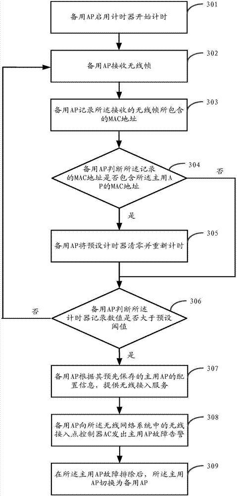 Wireless access point (AP) backup method and system