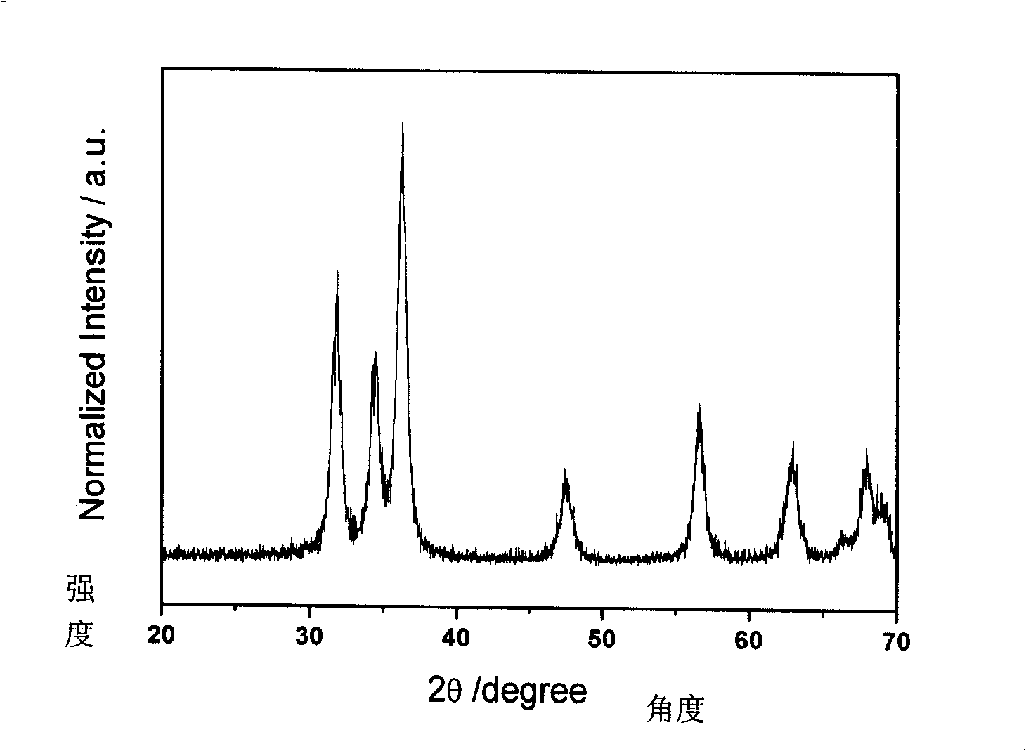 ZnO electrode material for hierarchical micro-acceptance structure of dye sensitization solar cell and electrode preparation method
