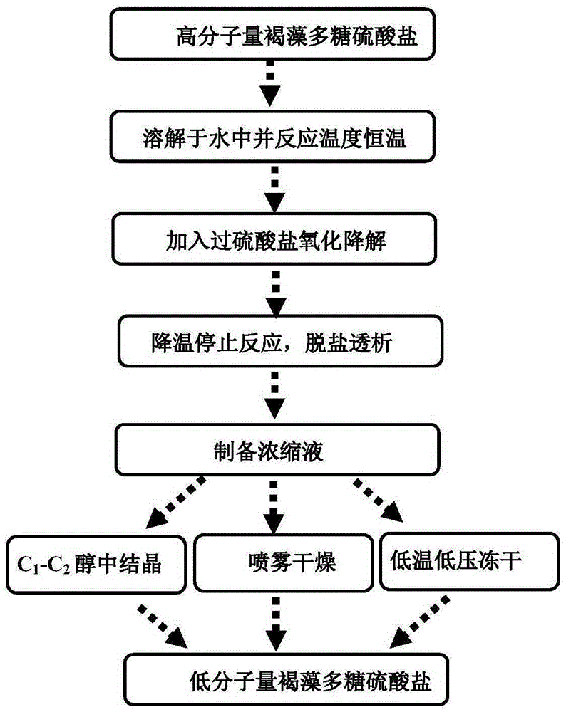 Preparation method of LMWF (Low Molecular Weight Fucoidan)