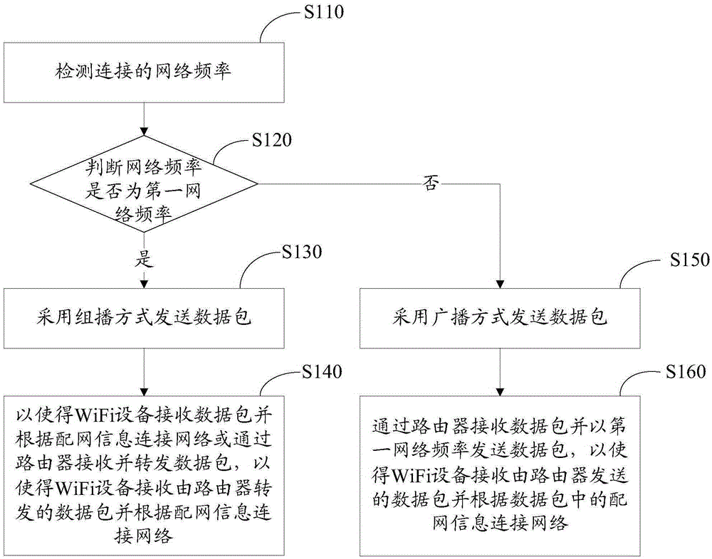 WiFi device configuration method and system