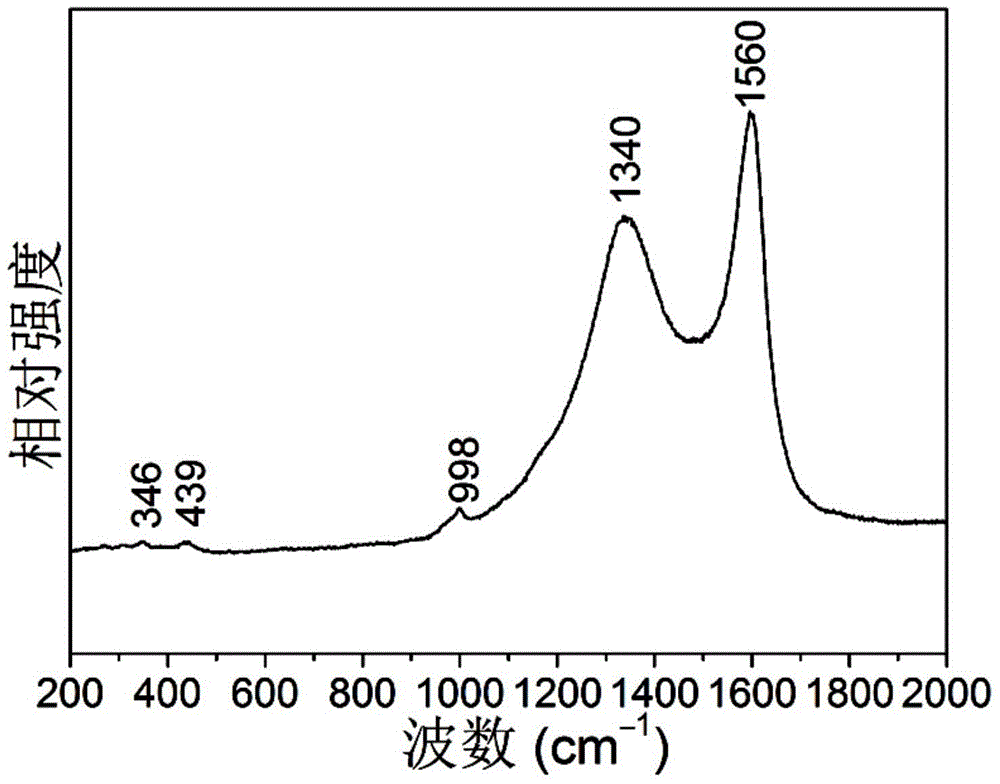 A kind of preparation method of carbon-coated mesoporous lithium titanium phosphate